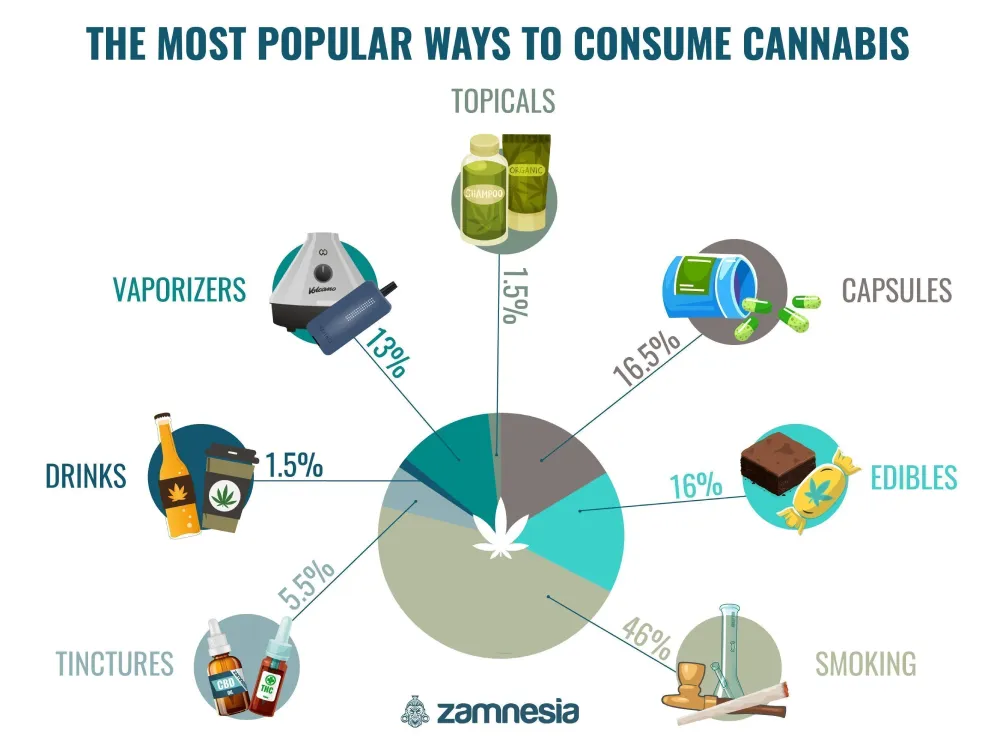 The Most Popular Cannabis Consuming Methods